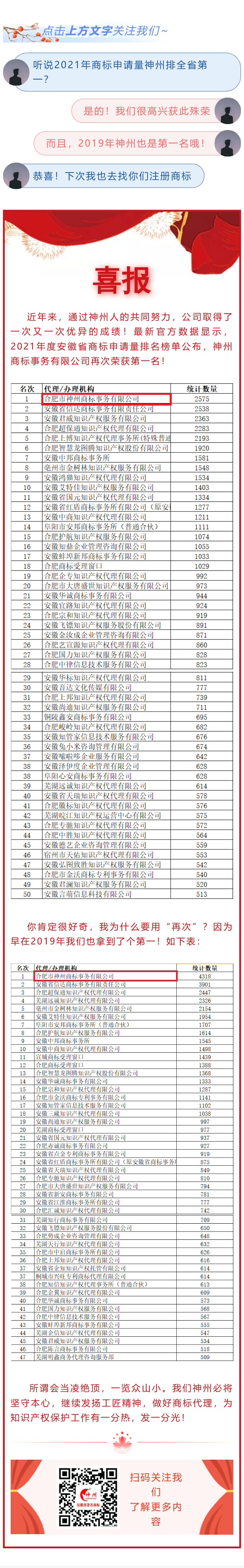 喜報！神州公司榮獲安徽省2021年度商標(biāo)申請量第一名！